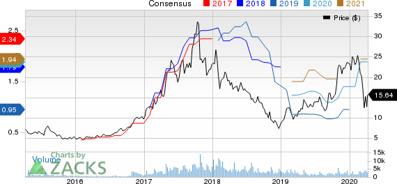 Ultra Clean Holdings, Inc. Price and Consensus