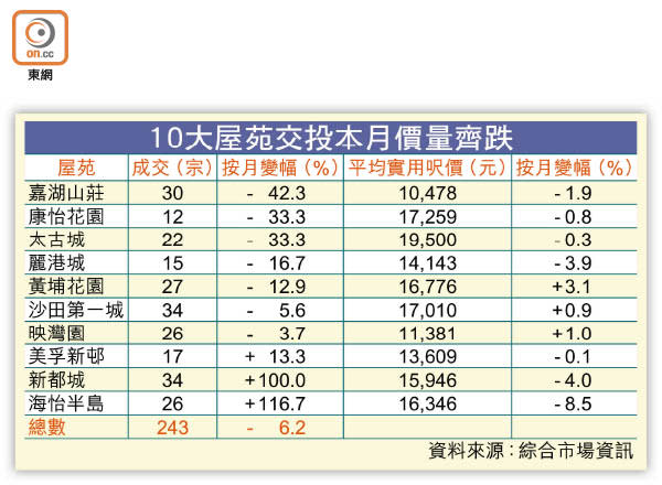 10大屋苑交投本月價量齊跌