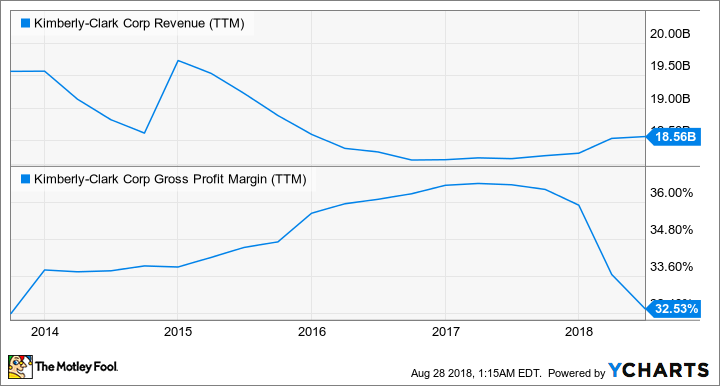 KMB Revenue (TTM) Chart