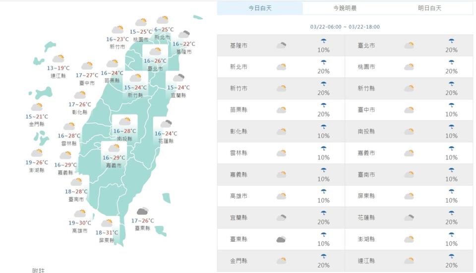 上午7時，全台平均氣溫約在攝氏15度至19度之間，等到白天回溫後，氣溫將一路上升，溫暖如夏天。   圖：翻攝自中央氣象署