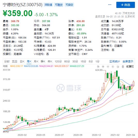 圖表2：寧德時代週線圖