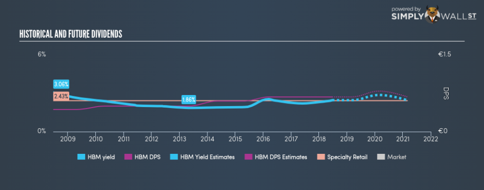 DB:HBM Historical Dividend Yield June 22nd 18