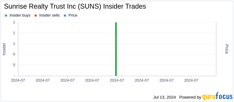 Director Jodi Bond Acquires 16,050 Shares of Sunrise Realty Trust Inc (SUNS)