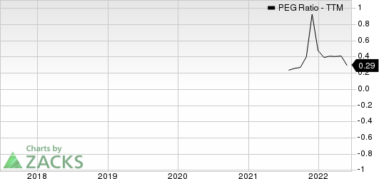 Avis Budget Group, Inc. PEG Ratio (TTM)