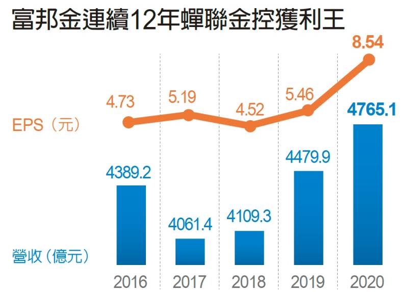 富邦金控歷年獲利