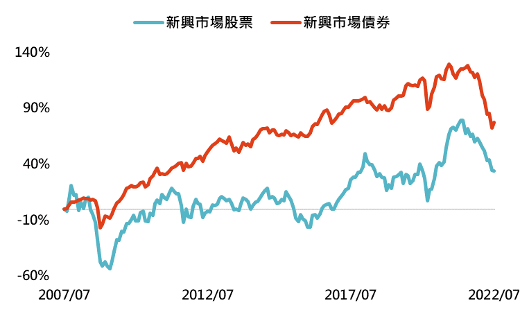 資料來源：Bloomberg，新興市場債券以美林新興市場主權債券指數，新興市場股票以MSCI全球新興市場指數代表；資料日期：2007/7-2022/7；資料整理：鉅亨買基金。此資料僅為歷史數據模擬回測，不為未來投資獲利之保證，在不同指數走勢、比重與期間下，可能得到不同數據結果。