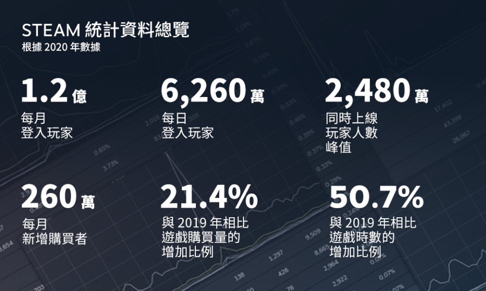 Steam 2020年在各項重要數據都創下新高紀錄。 圖：翻攝自Steam