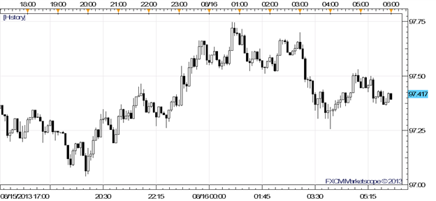 Dollar_Inches_Back_After_Post-Philly_Fed_Beatdown__What_Happened_body_Picture_1.png, Dollar Inches Back After Post-Philly Fed Beatdown - What Happened?