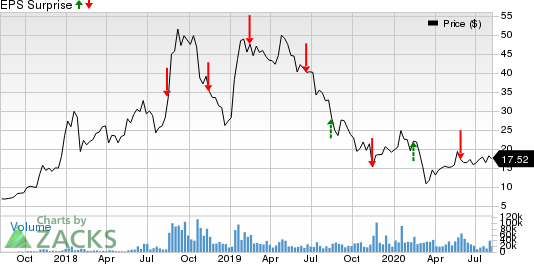 Canopy Growth Corporation Price and EPS Surprise