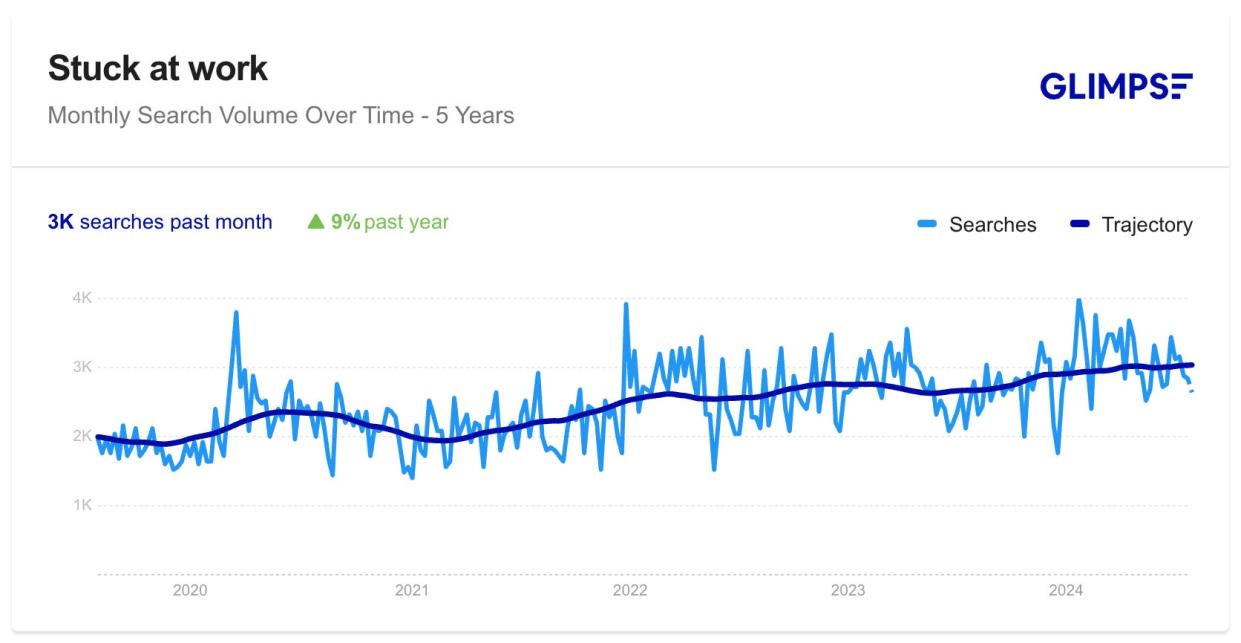 Graph showing search interest for the query "stuck at work"