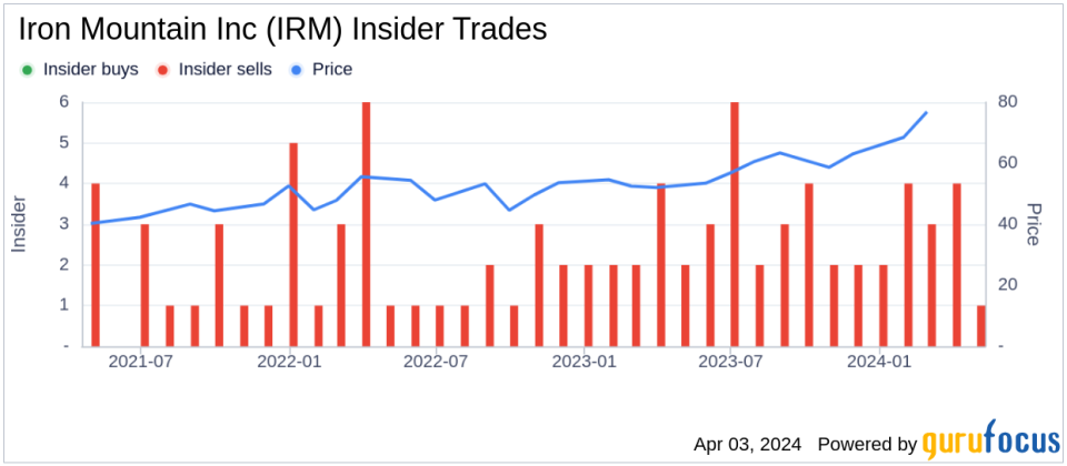 Insider Sale: Mark Kidd, EVP, Head of Data Center and Asset Lifecycle Management, sold 4,458 shares of Iron Mountain Inc (IRM) stock.