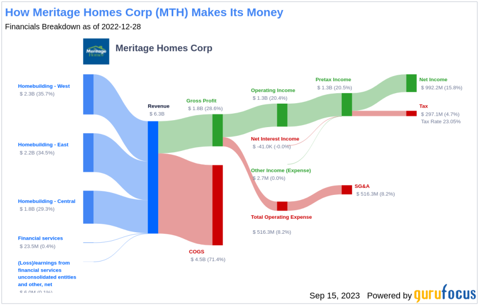 Meritage Homes (MTH): A Comprehensive Examination of Its Market Value