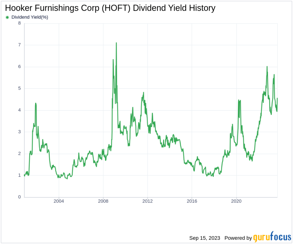 Unraveling the Dividend Dynamics of Hooker Furnishings Corp (HOFT)