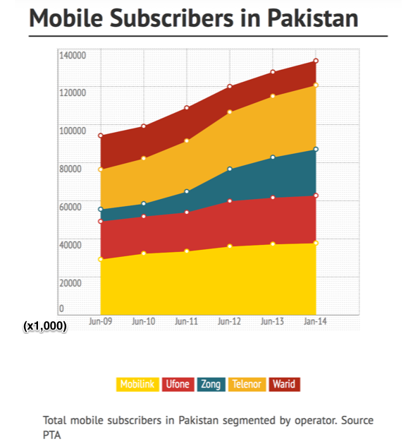 Mobile subscribers in Pakistan - to January 2014