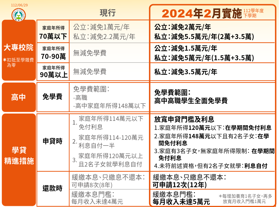 教育部所提「拉近公私立學校學雜費差距及配套措施方案」，與現行措施比較。   圖：教育部提供