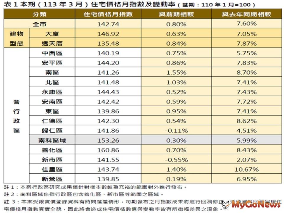 ▲台南市2024年3月住宅價格指數(圖/台南市政府)