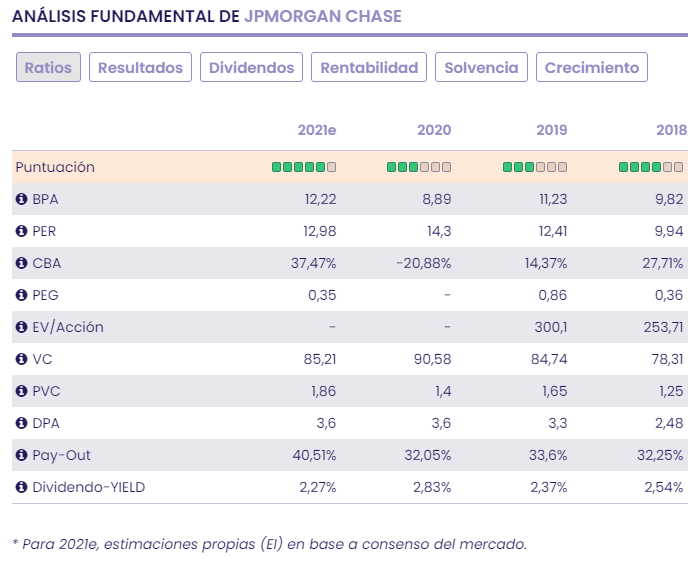 JPMORGAN, un gigante muy rentable