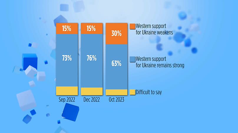 El 63% de los ucranianos cree que el apoyo de Occidente sigue siendo fuerte.