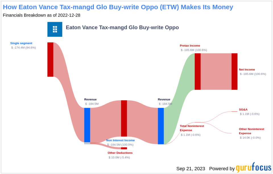 Unraveling the Dividend Profile of Eaton Vance Tax-mangd Glo Buy-write Oppo (ETW)