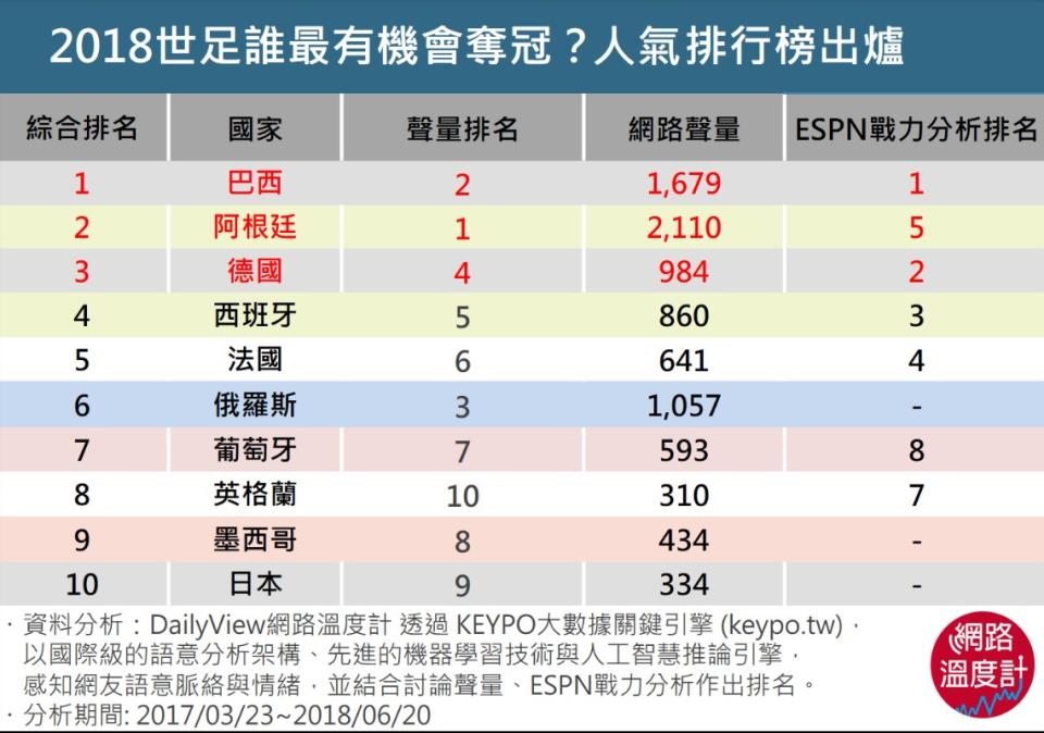 2018世界盃足球賽 網路聲量排行榜趨勢