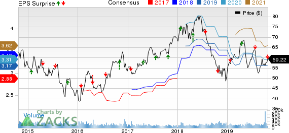 Las Vegas Sands Corp. Price, Consensus and EPS Surprise