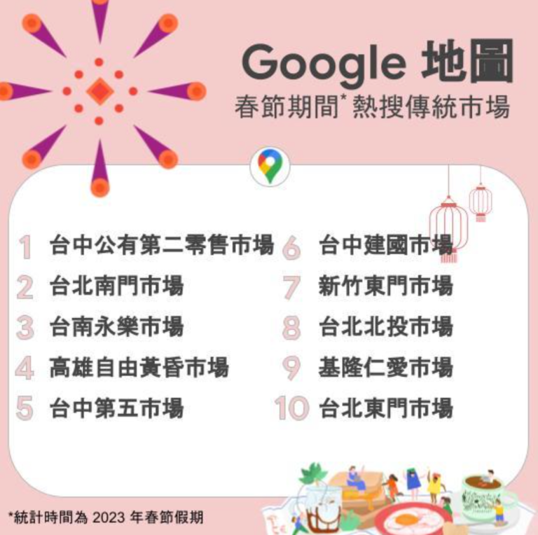 <cite>去年春節期間 Google 地圖上十大熱搜的傳統市場，台北和台中各有三處上榜。（圖／壹哥的科技生活提供）</cite>
