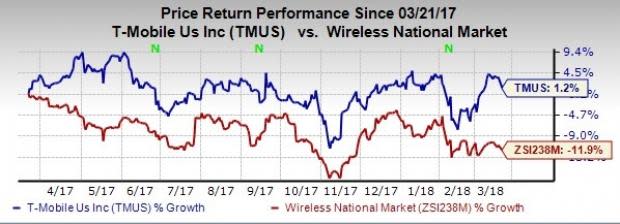 We look forward to T-Mobile US' (TMUS) gains from its equipment trials using 3.5GHz frequency band.