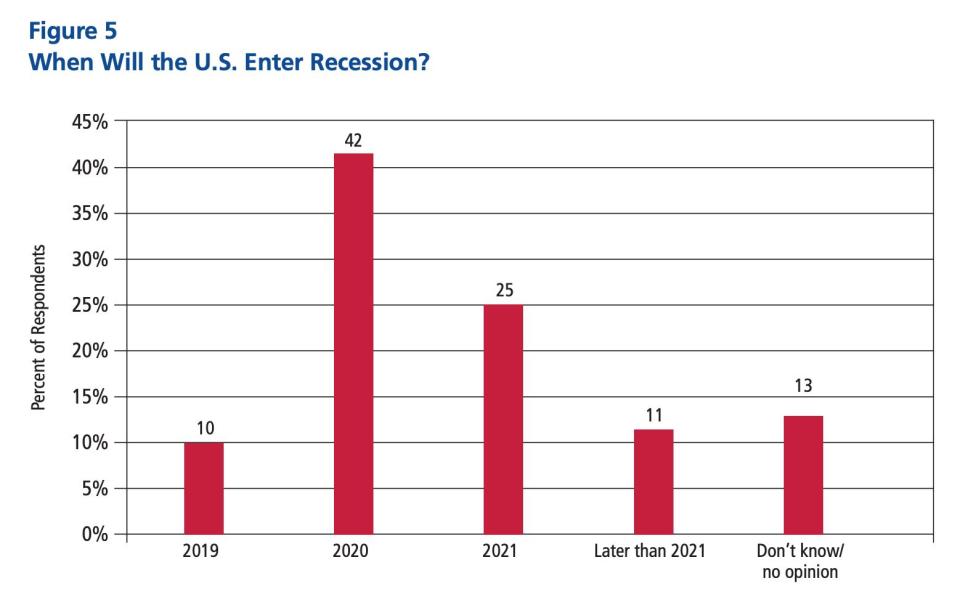 A survey of 281 business economists shows 10% of respondents expecting a recession by the end of 2019 and 42% of respondents expecting a recession by the end of 2020. Source: National Association of Business Economics