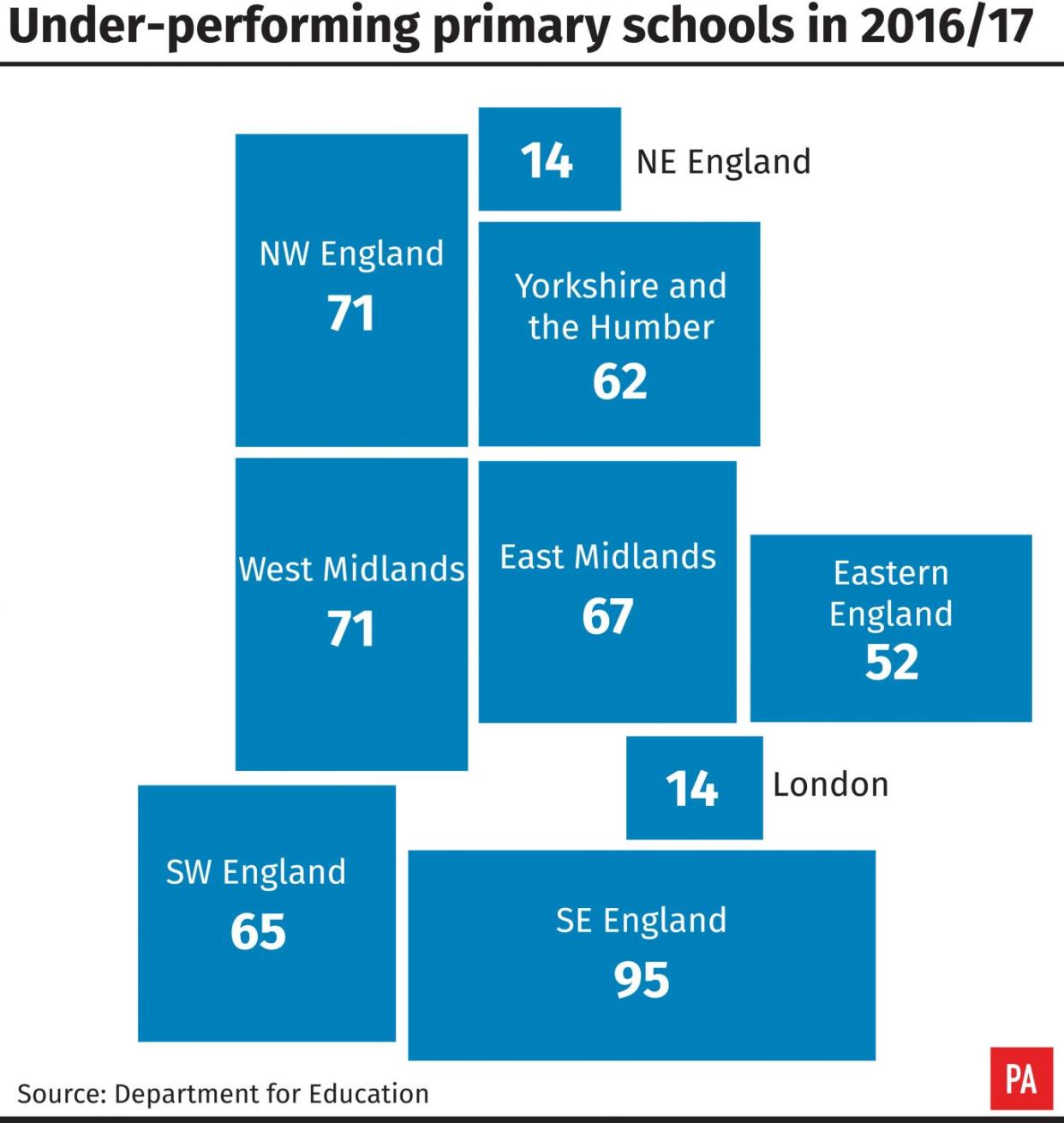 Under-performing primary schools in 2016/17 by English region