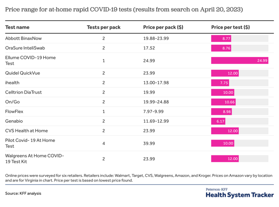 These were the price ranges for at-home rapid COVID-19 tests as of April 20, 2023, according to KFF.