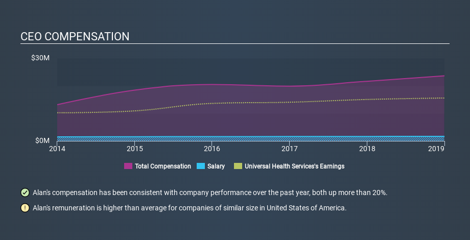 NYSE:UHS CEO Compensation, February 12th 2020