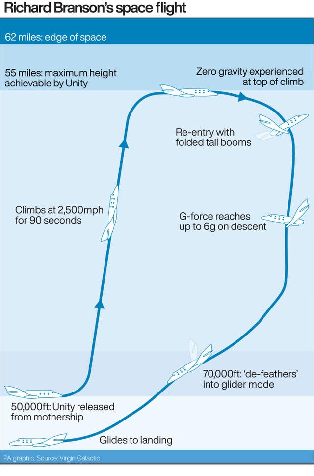 Flight profile for Richard Branson’s space flight