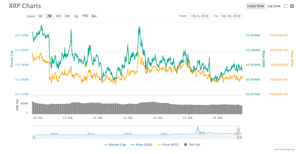 Ripple 7-day price chart. Source: CoinMarketCap