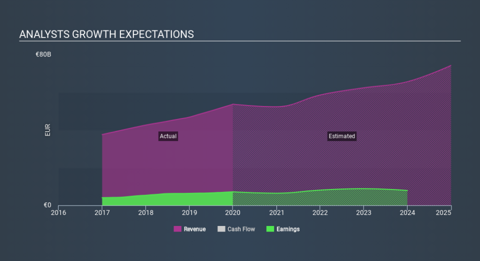 ENXTPA:MC Past and Future Earnings April 1st 2020