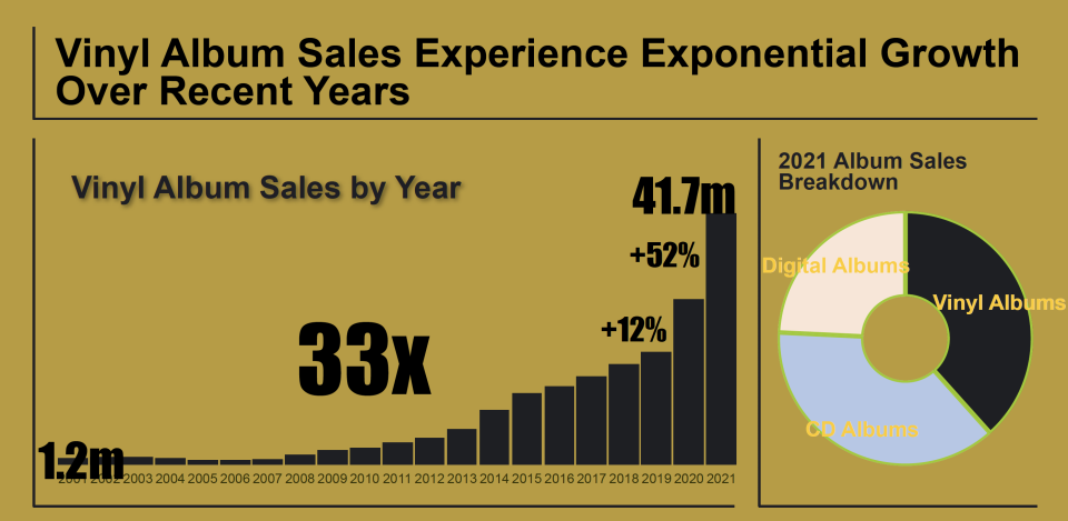 LP sales are 33 times what they were two decades ago, with the most dramatic gains in the last two years, according to Luminate - Credit: Courtesy Luminate