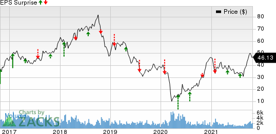 Methanex Corporation Price and EPS Surprise