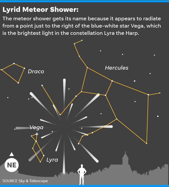 The Lyrids meteor shower makes it annual return beginning April 15, 2023. The peak nights to see the shower are April 21, 22 and 23. It has been observed for 2.700 years, making it one of the oldest meteor showers on record.