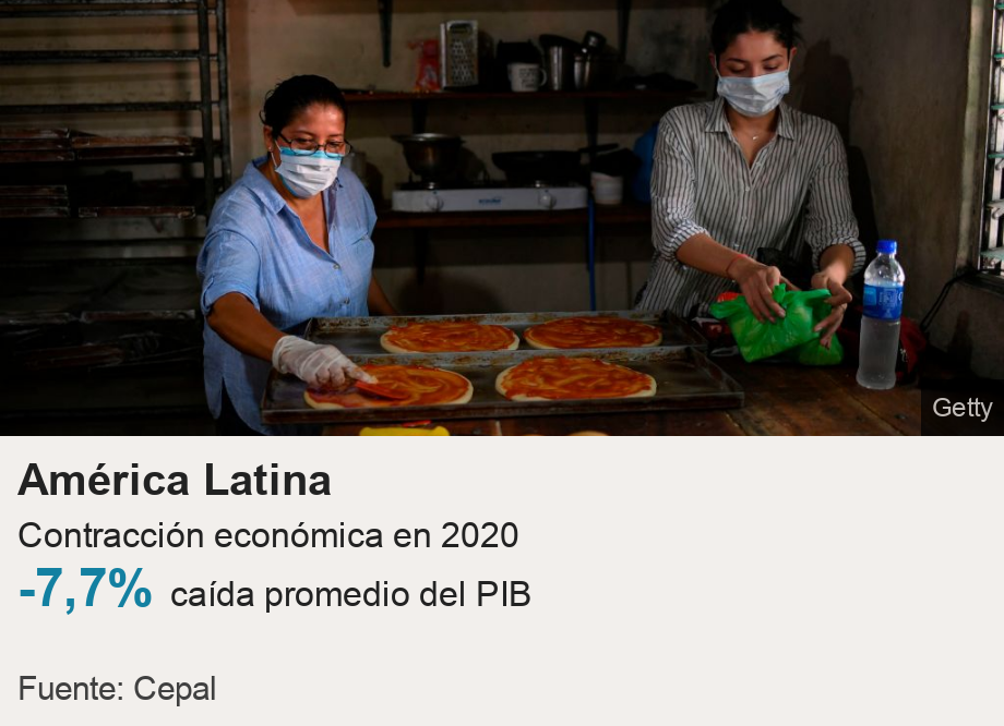 América Latina. Contracción económica en 2020  [ -7,7% caída promedio del PIB ], Source: Fuente: Cepal, Image: 