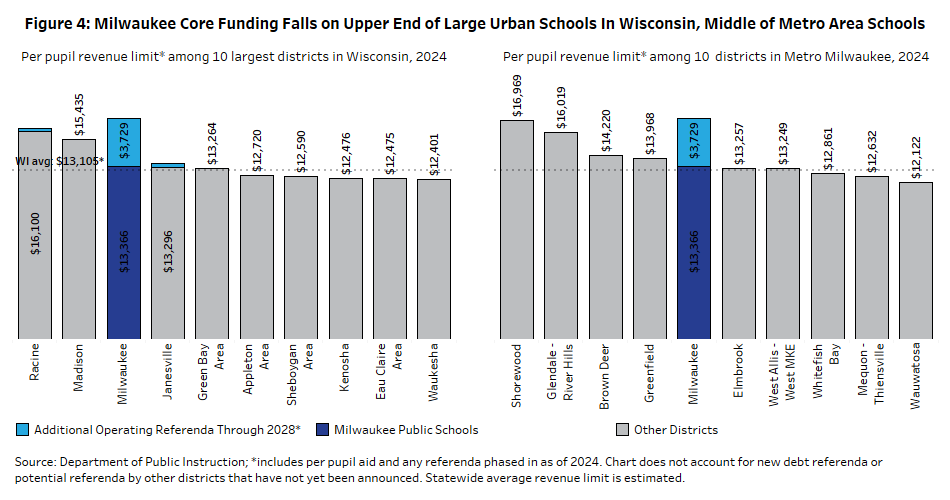 A chart by the Wisconsin Policy Forum shows the levels of core funding per student for various school districts.