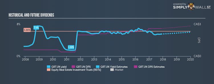 TSX:GRT.UN Historical Dividend Yield Nov 14th 17