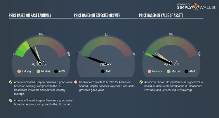 AMEX:AMS PE PEG Gauge Nov 19th 17