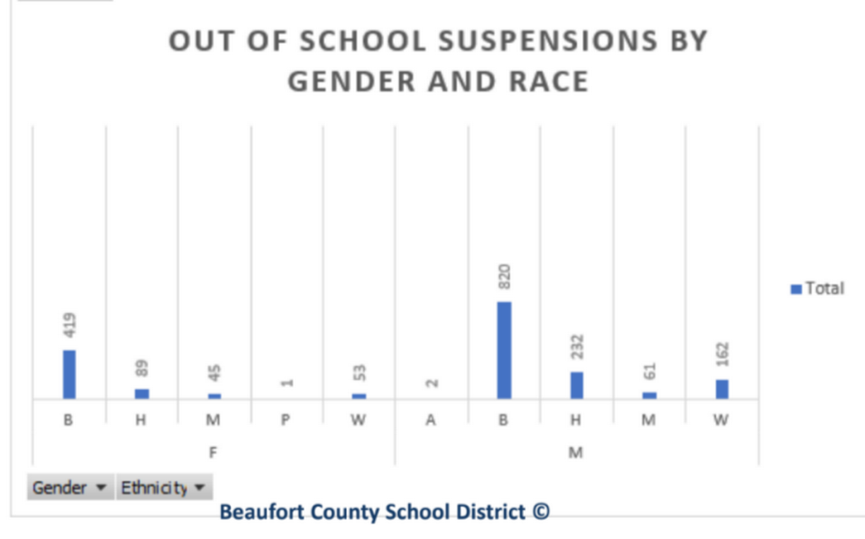 Out-of-school suspensions by gender and race 2022-23. The ethnicity labels are: Black, Hispanic, Mixed -- Two or More Races, Pacific Islander, White, Asian.