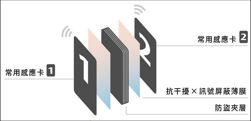 0.7 Wallet 雙面感應卡夾