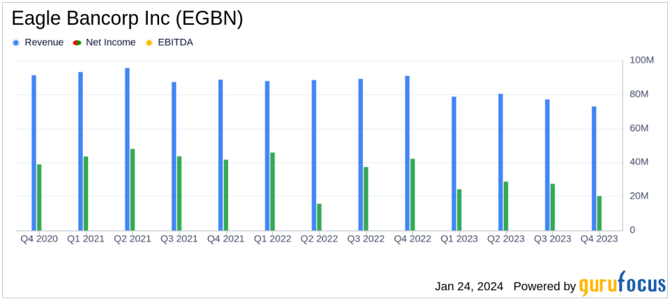 Eagle Bancorp Inc (EGBN) Reports Q4 2023 Earnings: Net Income Declines to $20.2 Million