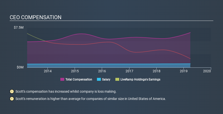 NYSE:RAMP CEO Compensation, January 22nd 2020