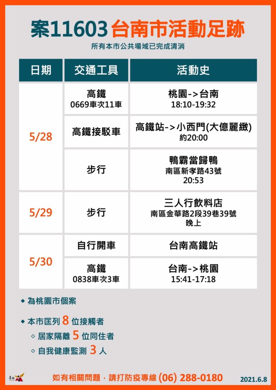 桃園確診個案11603曾涉足南市，於5月28日18時10分自桃園搭乘高鐵0669車次11車廂，19時32分抵達台南後搭乘高鐵接駁車前往小西門(大億麗緻)站下車，30日搭乘台南15時41分0838車次高鐵第3車廂，17時18分返回桃園。   圖：台南市政府提供