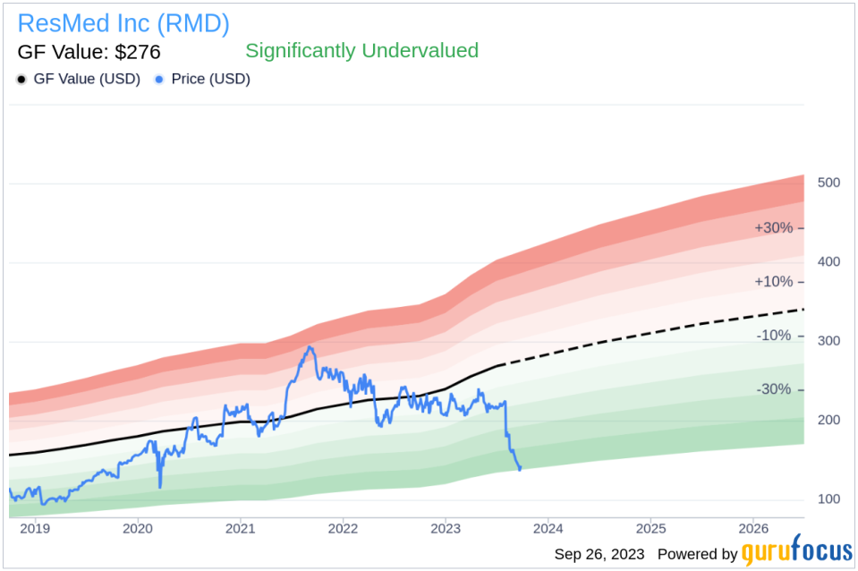 ResMed (RMD)'s Hidden Bargain: An In-Depth Look at the 25% Margin of Safety Based on its Valuation