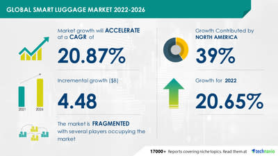 Luggage Market Trends, Research Report, Growth, Opportunities