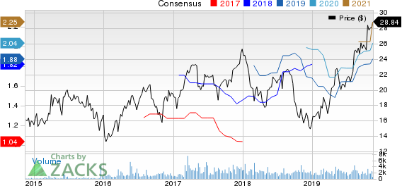 BMC Stock Holdings, Inc. Price and Consensus