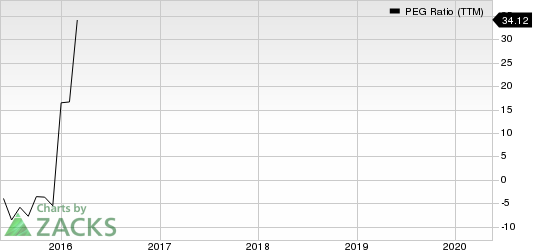 AngloGold Ashanti Limited PEG Ratio (TTM)